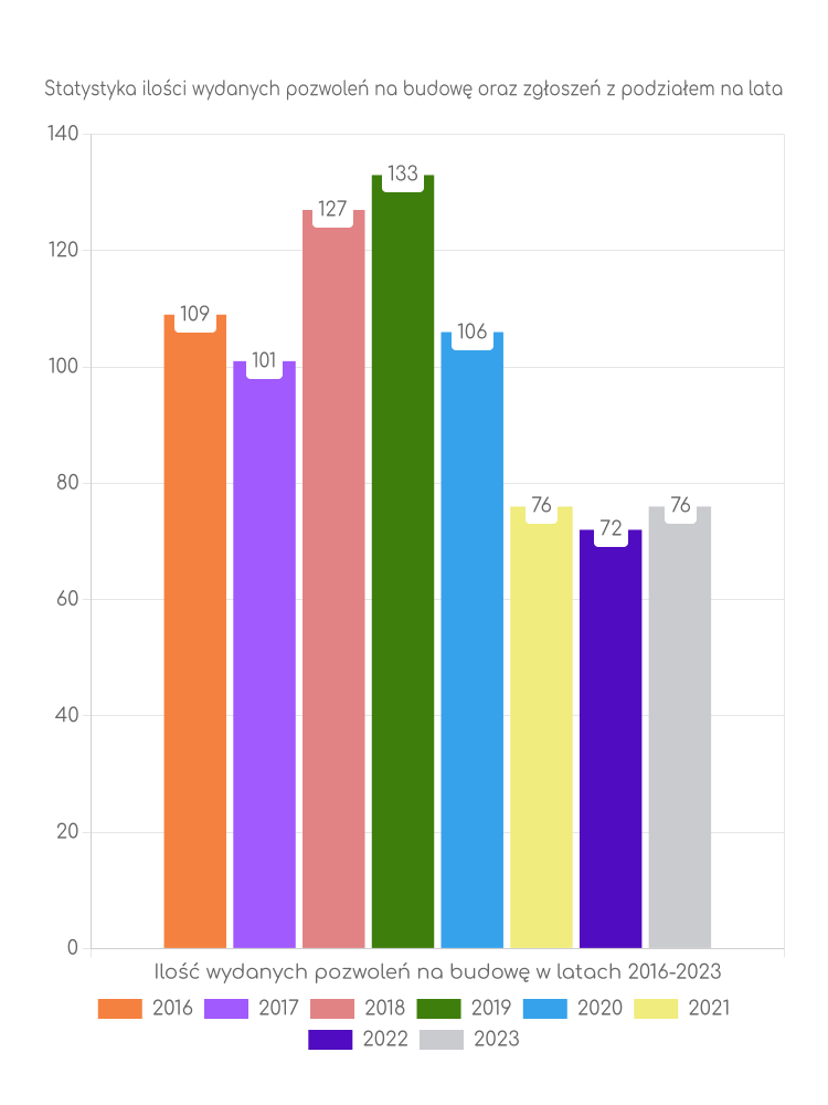 Zestawienie statystyk pozwoleń na budowę w gminie Linia